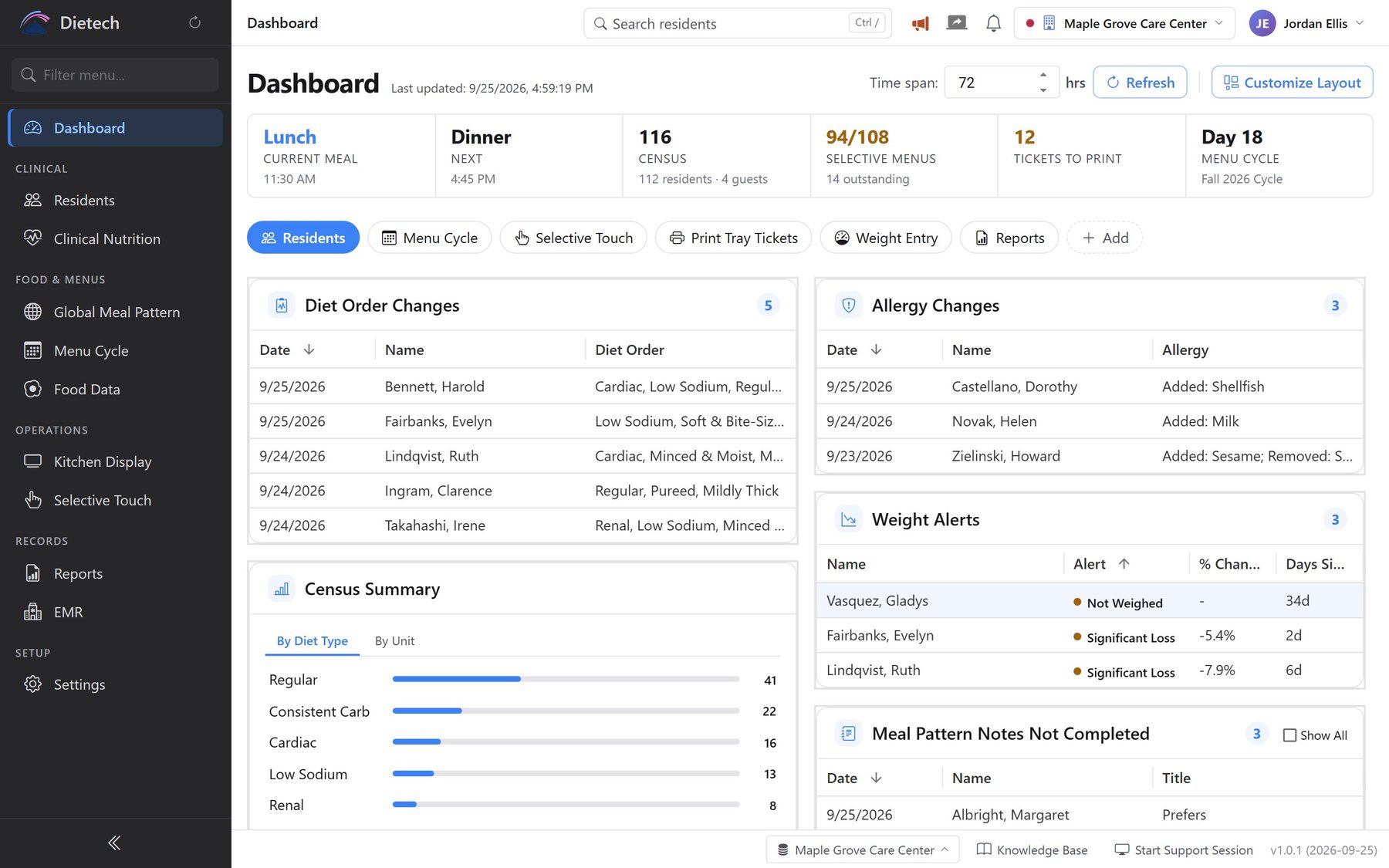 The Dietech dashboard for a sample facility, showing the current and next meal, census, selective menus outstanding, tickets to print and the menu cycle day, with cards for diet order changes, allergy changes, weight alerts, census by diet type and meal pattern notes.